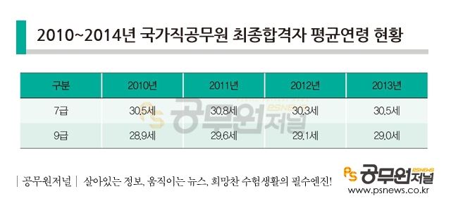국가직 7급 합격, “서른 즈음에” < 국가직 < 공무원/공기업 수험 < 기사본문 - 퍼블릭뉴스 국가직 7급 합격, “서른 즈음에” < 국가직 < 공무원/공기업 수험 < 기사본문 - 퍼블릭뉴스