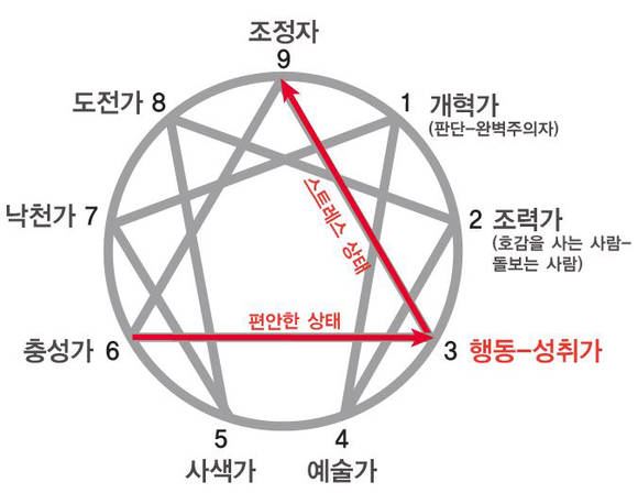 [현직공무원 칼럼] 에니어그램을 통한 개인역량 분석 실제(5)