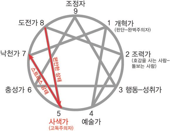 [현직공무원 칼럼] 에니어그램을 통한 개인역량 분석 실제(7)