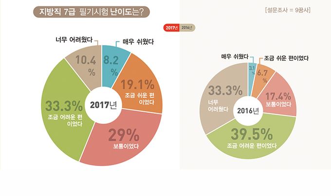 지방직 7급 “영어, 다시 독해졌다” < 국가직 < 공무원/공기업 수험 < 기사본문 - 퍼블릭뉴스 지방직 7급 “영어, 다시 독해졌다” < 국가직 < 공무원/공기업 수험 < 기사본문 - 퍼블릭뉴스