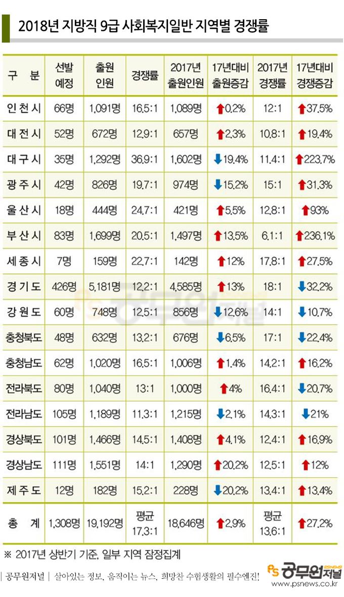 사회복지 9급 '작년보다 좁아진 등용문' < 국가직/지방직 < 공무원수험 < 기사본문 - 퍼블릭뉴스