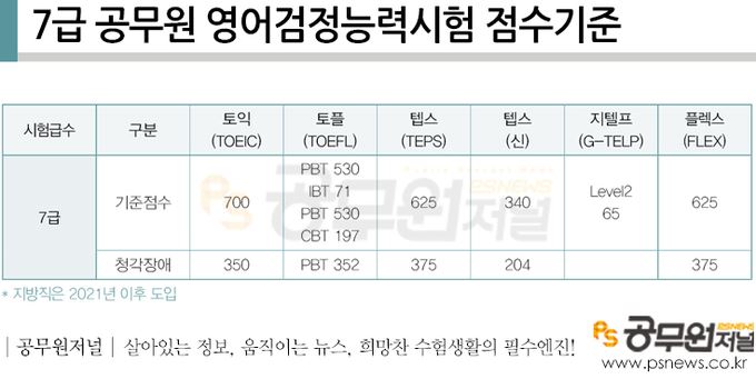 영어검정능력시험, 공무원 시험별 기준점수는? < 국가직 < 공무원/공기업 수험 < 기사본문 - 퍼블릭뉴스 영어검정능력시험, 공무원 시험별 기준점수는? < 국가직 < 공무원/공기업 수험 < 기사본문 - 퍼블릭뉴스