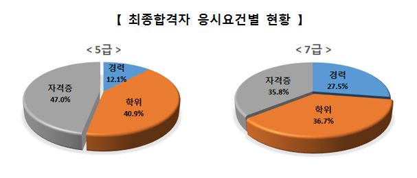 인사처, 민간경력채용 186명 최종합격자 발표 인사처, 민간경력채용 186명 최종합격자 발표