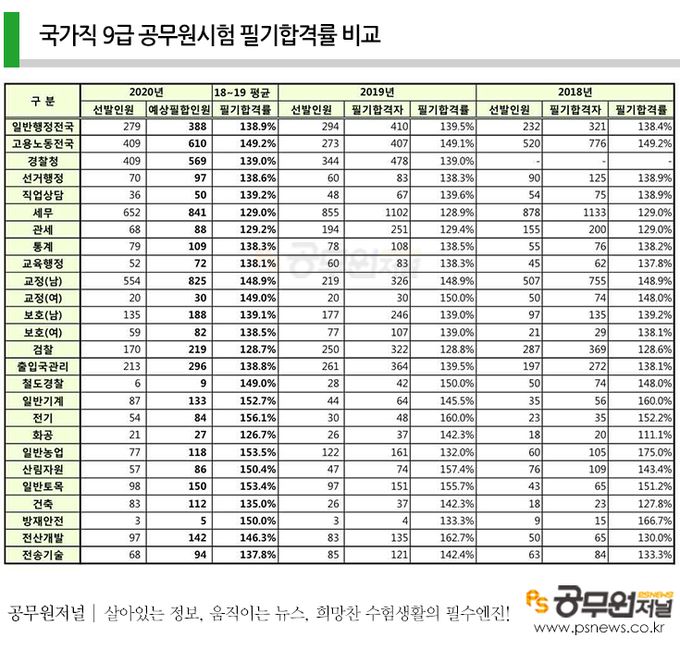 국가직 9급 공무원시험, 필기합격자 얼마나 뽑을까? < 국가직 < 공무원/공기업 수험 < 기사본문 - 퍼블릭뉴스 국가직 9급 공무원시험, 필기합격자 얼마나 뽑을까? < 국가직 < 공무원/공기업 수험 < 기사본문 - 퍼블릭뉴스