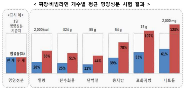 이마트 짜장라면, 나트륨 함량 표시량 대비 138%...표시기준 '부적합'