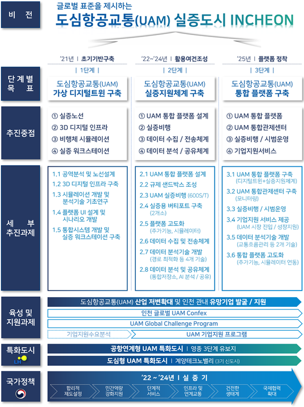 인천형 도심항공교통 체계 구축 사업 (출처 = 인천시청)