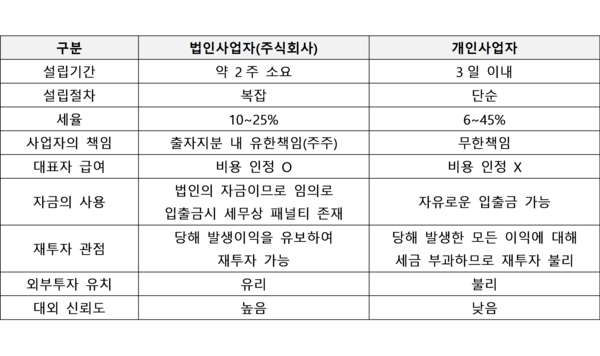 개인/법인사업자의 차이 6가지(설립, 세율, 이익분배, 책임, 폐업, 건강보험) 13