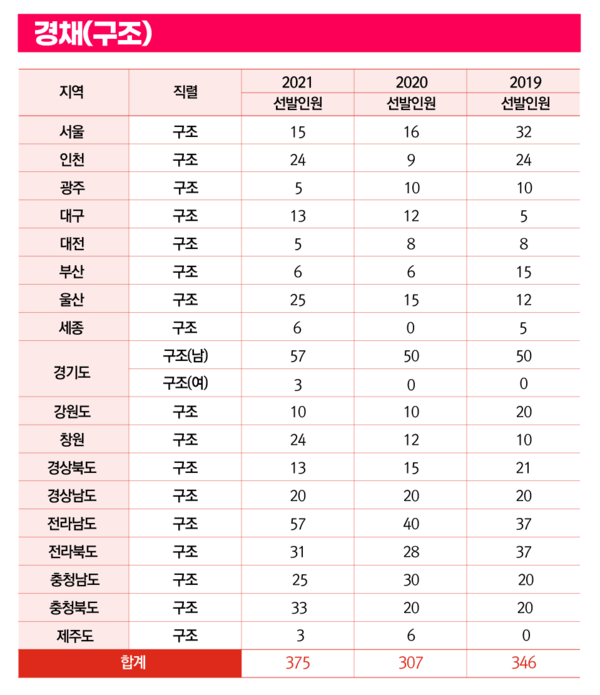 2019~2021 소방 구조 지역별 선발인원, 자료=소방사관학원 제공