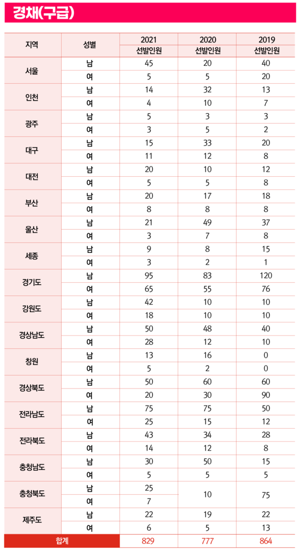 2019~2021 소방 구급 지역별 선발인원, 자료=소방사관학원 제공