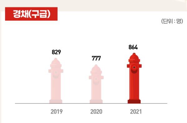 소방 구급 선발인원 변화 그래프, 자료=소방사관학원 제공
