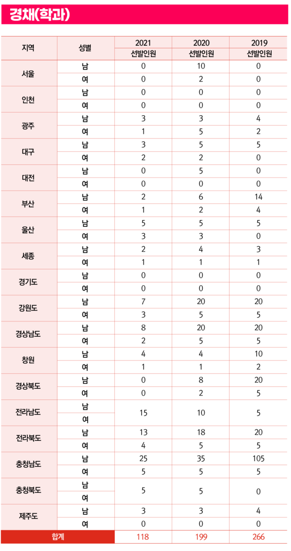 2019~2021 소방 학과 지역별 선발인원, 자료=소방사관학원 제공