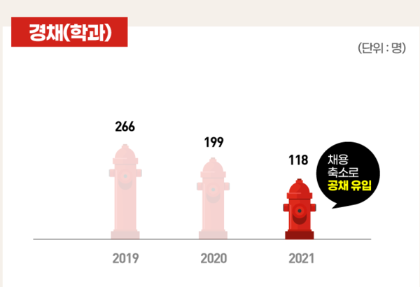 소방 학과 선발인원 변화 그래프, 자료=소방사관학원 제공