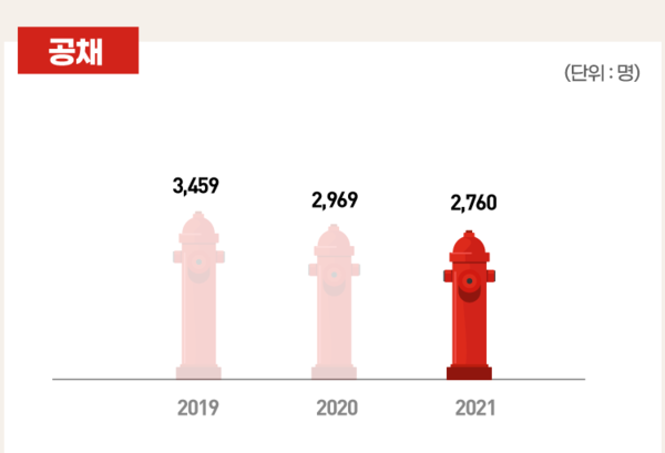 소방 공채 선발인원 변화 그래프, 자료제공 = 소방사관학원
