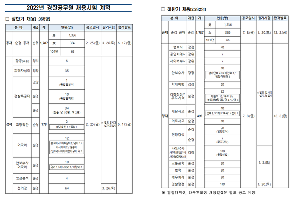 2022년 경찰공무원시험 계획, 자료=경찰청