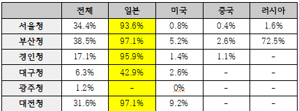 수입식품 제조국별 방사능 검사율(‘22년 기준)