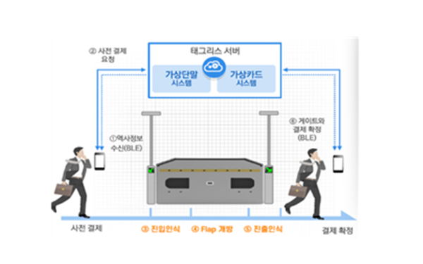 교통카드 접촉 없이 지나가면 자동결제…세계 최초 대중교통 상용화 성공