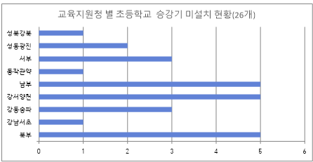 자료출처: 서울특별시교육청