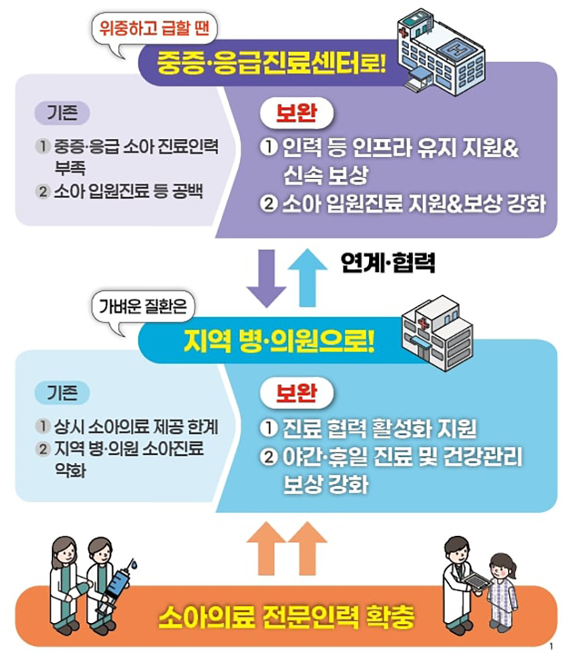 내년부터 중증 소아환자에게 필요한 의료 강화된다
