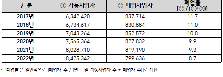 ※ 2017년∼2022년 연도별 개인사업자 폐업 현황 / 출처 : 국세청, 김주영 의원실 /(명, %)