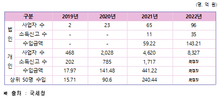 SNS마켓 사업자 연도별 소득신고 현황