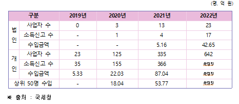 숙박공유업자 연도별 소득신고 현황