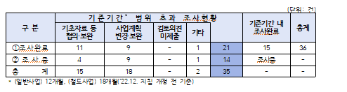 최근 3년간 예비타당성조사 사업 중 기준기간 범위 초과 조사 현황