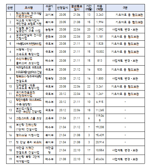 최근 3년간 예비타당성조사 선정 사업 중 조사완료 사업  현황 (36개 사업중에서)