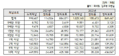 체납규모별 누계체납액 현황