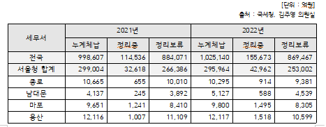       세무서별(서울청) 누계체납액 현황
