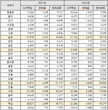    세무서별(서울청) 누계체납액 현황
