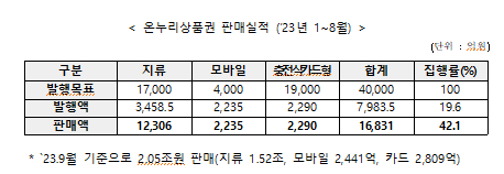                                   온누리상품권 판매실적 (’23년 1~8월)