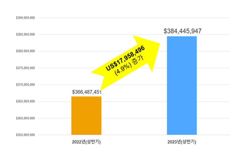   FTA컨설팅 수혜 기업 2023년(상반기) 수출(매출)액 증감 현황