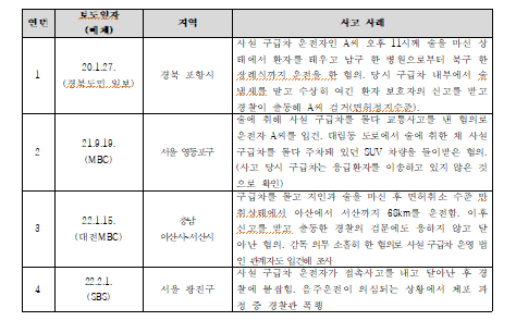 사설구급차 음주운전 사례(2020~2022)