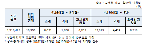 ‘2022년 제척기간 임박 과세자료 처리 현황