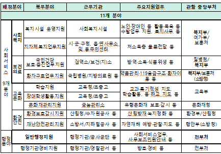 사회복무요원 배정분야 및 주요업무