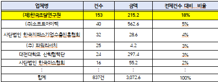 2012년 이후 조달청 외부용역계약 건수 순위 top 5(출처 : 조달청 제공, 김주영 의원실 재구성)  (단위 : 억원)