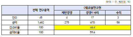 최근 5년간 한국조달연구원 연구용역 수주 현황 (출처 : 조달청 제공, 김주영 의원실 재구성)