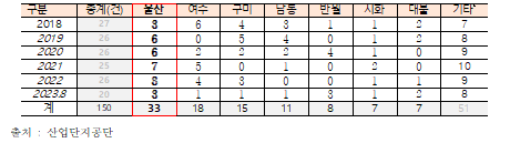 주요 단지별 중대사고현황(`2018~`203.. 8월)