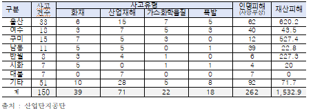 중대사고 유형별 현황(‘2018~2023. 8.)