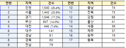 지역별 전세 사기 현황 [참고자료 국토부]