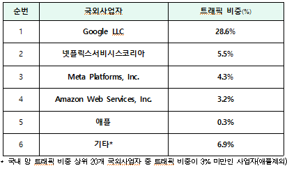 국외사업자 일 평균 국내 트래픽 비중 (’22년 10월~12월 기준)출처 김병욱의원실 