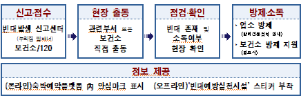 빈대신고관리체계