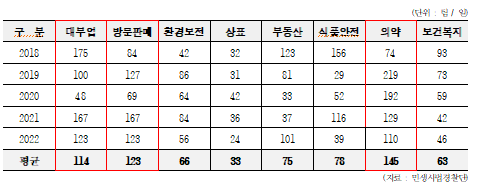 연도별 인지(기획) 수사 평균 기간. 출처 : 박수빈 의원실 