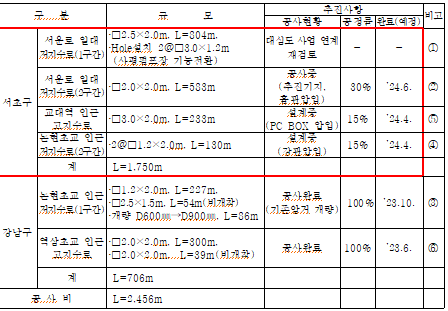 구간별 서운로 저지 고지배수로 정비 사업 개요 
