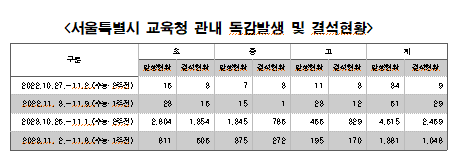자료출처: 나이스 시스템(학교에서 보고된 등교중지 현황) 김지향 의원 제공 