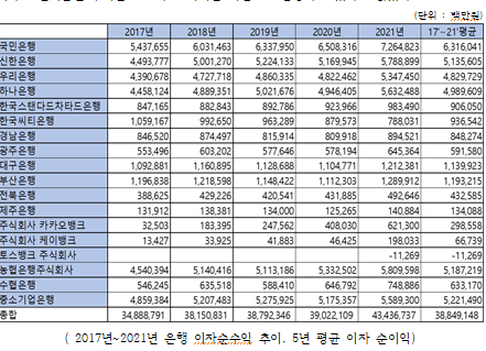                     출처 : 금융통계정보시스템 (민병덕 의원실 제공)