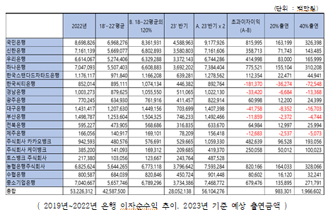                        출처 : 금융통계정보시스템 (민병덕 의원실 제공)