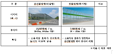     완전덮개형과 반덮개형 비교내역(공사비 포함