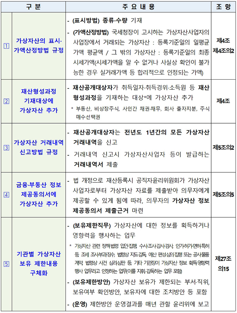 12월부터 공직자 재산등록때 가상자산 종류·수량도 명시해야 < 정부부처 < 정부 < 기사본문 - 퍼블릭뉴스