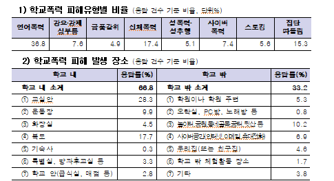 피해 경험 응답 현황